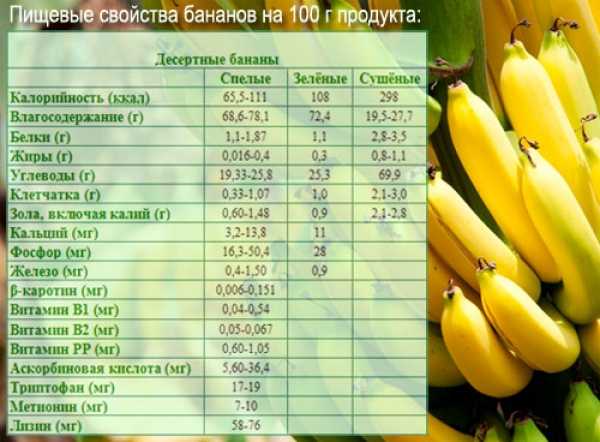 Сколько калорий в банане без кожуры, калорийность в 1 штуке, в 100 граммах, бжу