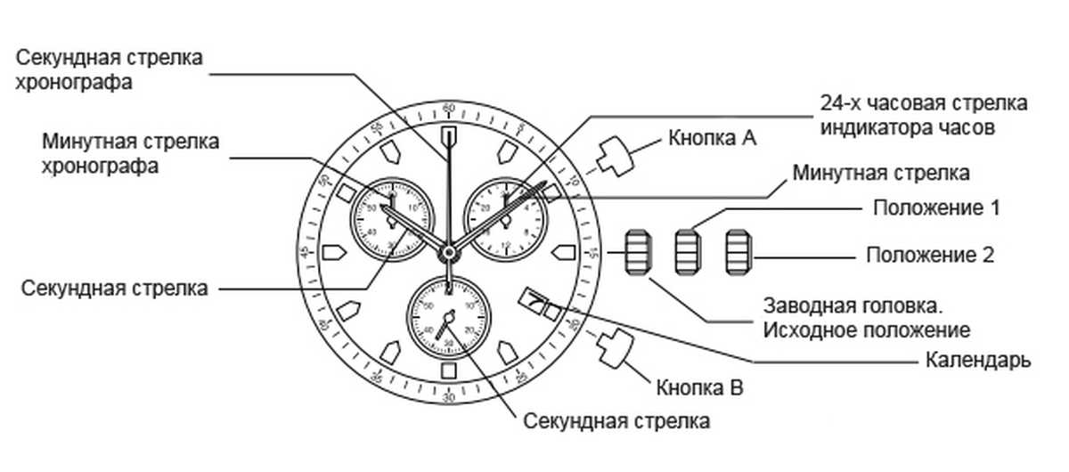 Хронометр и хронограф отличия, что такое сертификат cosc