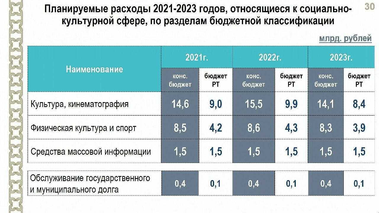 Проблемы рф 2023. Бюджет 2022 года РФ В цифрах. Бюджет на 2021 год. Бюджет России на 2023 год. Бюджет РФ 2021.