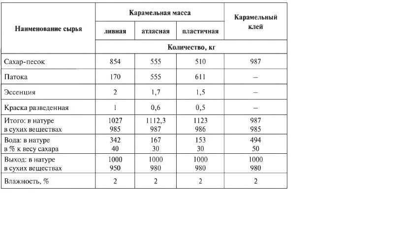 Соус карамельный технологическая карта